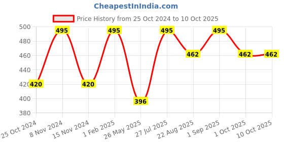myntra.com Stoln Girls Round Sunglasses With UV Protected Lens 2022-10-A-20007691 stoln Price History Graph from 25 Oct 2024 to 9 Oct 2025