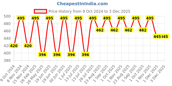myntra.com Stoln Girls Round Sunglasses with UV Protected Lens 22814-5N-BLUE stoln Price History Graph from 9 Oct 2024 to 1 Dec 2025