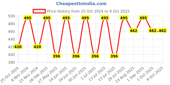 myntra.com Stoln Girls Round Sunglasses with UV Protected Lens 22814-5N-DPINK- stoln Price History Graph from 25 Oct 2024 to 9 Oct 2025