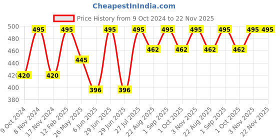 myntra.com Stoln Girls Round Sunglasses With UV Protected Lens 3064-A-20007696 stoln Price History Graph from 9 Oct 2024 to 22 Nov 2025