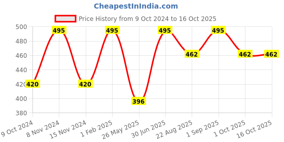 myntra.com Stoln Girls Round Sunglasses with UV Protected Lens 3064-C-20007696 stoln Price History Graph from 9 Oct 2024 to 16 Oct 2025