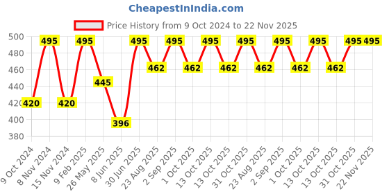 myntra.com Stoln Girls Round Sunglasses with UV Protected Lens 3064-E-20007696 stoln Price History Graph from 9 Oct 2024 to 22 Nov 2025