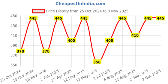 myntra.com Stoln Girls Set Of 2 Beaded Elasticated Bracelet stoln Price History Graph from 25 Oct 2024 to 2 Nov 2025