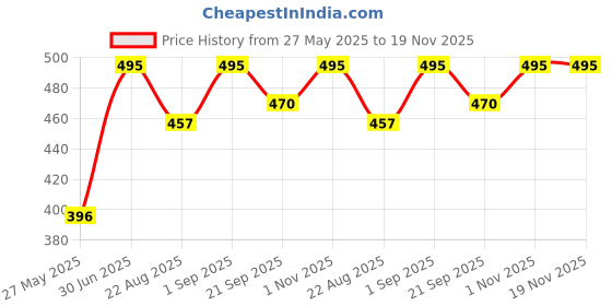myntra.com Stoln Girls Set of 2 Bow Hairbands stoln Price History Graph from 27 May 2025 to 18 Nov 2025