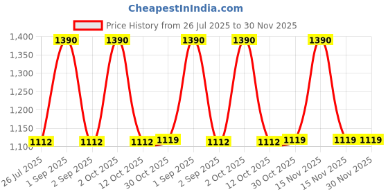 myntra.com Stoln Girls Set Of 2 Cateye Sunglasses with UV Protected Lens with Wrist Watch C870-32 stoln Price History Graph from 26 Jul 2025 to 30 Nov 2025