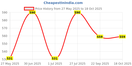 myntra.com Stoln Girls Set of 2 Claw Clip stoln Price History Graph from 27 May 2025 to 18 Oct 2025