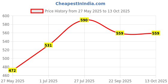 myntra.com Stoln Girls Set of 2 Claw Clip stoln Price History Graph from 27 May 2025 to 13 Oct 2025