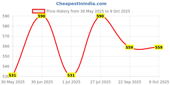 myntra.com Stoln Girls Set of 2 Claw Clip stoln Price History Graph from 30 May 2025 to 8 Oct 2025