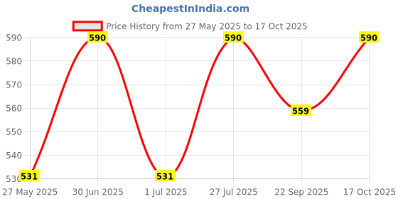 myntra.com Stoln Girls Set of 2 Claw Clip stoln Price History Graph from 27 May 2025 to 17 Oct 2025