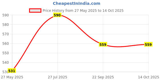 myntra.com Stoln Girls Set of 2 Claw Clip stoln Price History Graph from 27 May 2025 to 13 Oct 2025