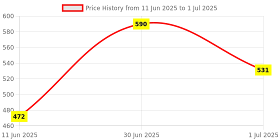 myntra.com Stoln Girls Set of 2 Claw Clip stoln Price History Graph from 11 Jun 2025 to 1 Jul 2025