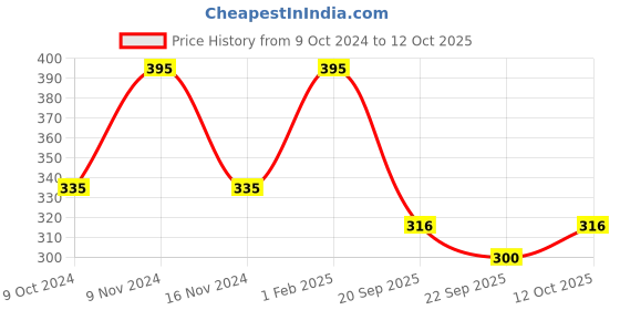 myntra.com Stoln Girls Set Of 2 Embellished Bobby Pins stoln Price History Graph from 9 Oct 2024 to 11 Oct 2025
