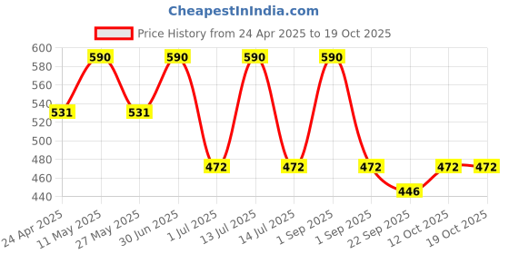 myntra.com Stoln Girls Set of 2 Hair Accessory Set stoln Price History Graph from 24 Apr 2025 to 18 Oct 2025