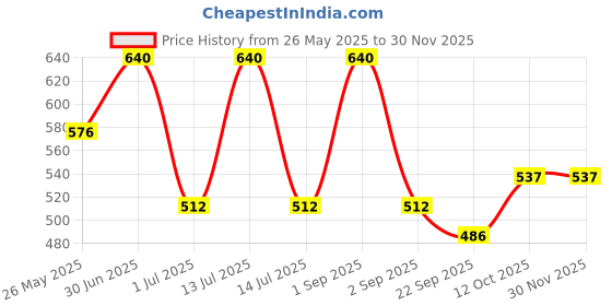 myntra.com Stoln Girls Set of 2 Hair Accessory Set stoln Price History Graph from 26 May 2025 to 29 Nov 2025