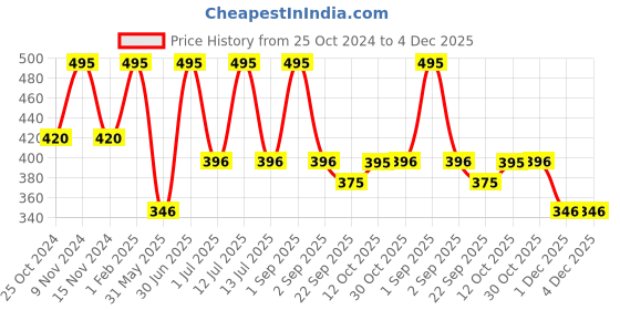myntra.com Stoln Girls Set of 2 Hairband stoln Price History Graph from 25 Oct 2024 to 4 Dec 2025
