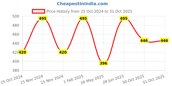 myntra.com Stoln Girls Set of 2 Hairband stoln Price History Graph from 25 Oct 2024 to 31 Oct 2025