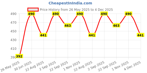 myntra.com Stoln Girls Set of 2 Hairband stoln Price History Graph from 26 May 2025 to 4 Dec 2025
