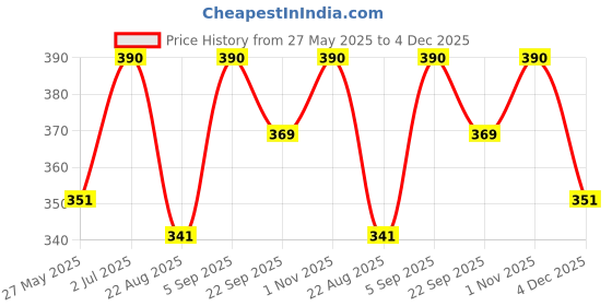 myntra.com Stoln Girls Set of 2 Hairband stoln Price History Graph from 27 May 2025 to 4 Dec 2025