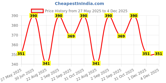 myntra.com Stoln Girls Set of 2 Hairband stoln Price History Graph from 27 May 2025 to 4 Dec 2025