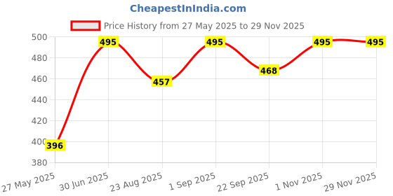 myntra.com Stoln Girls Set of 2 Polka Dot Printed Bow Hairbands stoln Price History Graph from 27 May 2025 to 28 Nov 2025