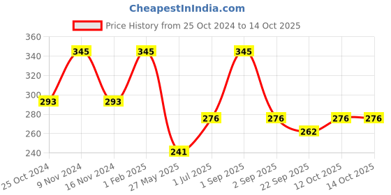 myntra.com Stoln Girls Set of 2 Ponytail Holders stoln Price History Graph from 25 Oct 2024 to 14 Oct 2025