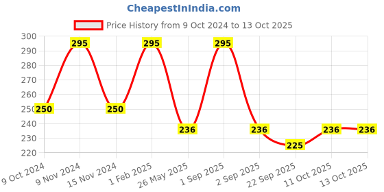 myntra.com Stoln Girls Set of 2 Ponytail Holders stoln Price History Graph from 9 Oct 2024 to 12 Oct 2025