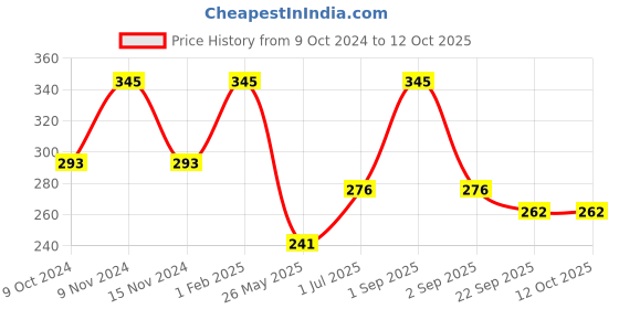myntra.com Stoln Girls Set of 2 Ponytail Holders stoln Price History Graph from 9 Oct 2024 to 11 Oct 2025