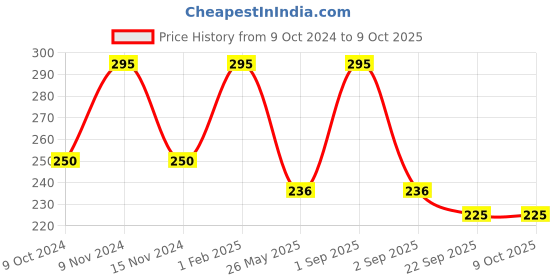 myntra.com Stoln Girls Set of 2 Ponytail Holders stoln Price History Graph from 9 Oct 2024 to 8 Oct 2025