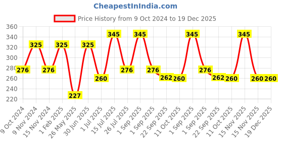 myntra.com Stoln Girls Set of 2 Ponytail Holders stoln Price History Graph from 9 Oct 2024 to 19 Dec 2025