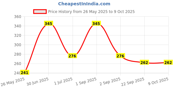 myntra.com Stoln Girls Set of 2 Ponytail Holders stoln Price History Graph from 26 May 2025 to 9 Oct 2025