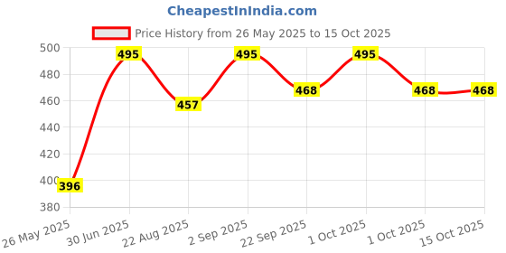 myntra.com Stoln Girls Set of 2 Printed Bow Hairbands stoln Price History Graph from 26 May 2025 to 15 Oct 2025