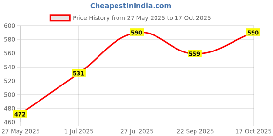 myntra.com Stoln Girls Set of 2 Spiral Claw Clip stoln Price History Graph from 27 May 2025 to 17 Oct 2025