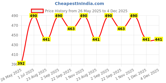 myntra.com Stoln Girls Set of 2 Spiral Hairband stoln Price History Graph from 26 May 2025 to 4 Dec 2025
