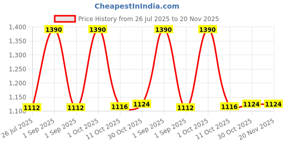 myntra.com Stoln Girls Set of 2 Unicorn Designed Sunglass & Wrist Watch stoln Price History Graph from 26 Jul 2025 to 20 Nov 2025