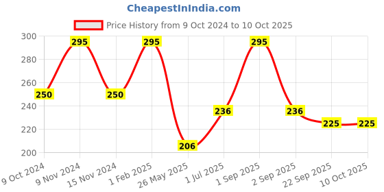 myntra.com Stoln Girls Set of 3 Ponytail Holders stoln Price History Graph from 9 Oct 2024 to 10 Oct 2025