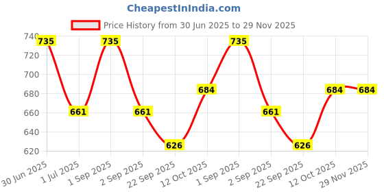myntra.com Stoln Girls Set of 3 Ponytail Holders stoln Price History Graph from 30 Jun 2025 to 29 Nov 2025