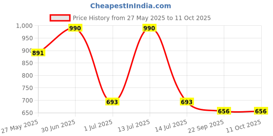 myntra.com Stoln Girls Set of 3Barbie Featuring Characters Designed Hair Accessory stoln Price History Graph from 27 May 2025 to 10 Oct 2025