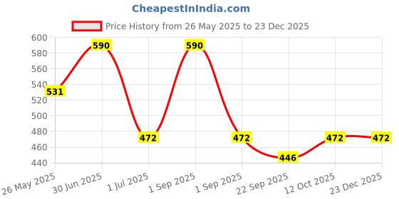 myntra.com Stoln Girls Set of 4 Alligator Hair Clip stoln Price History Graph from 26 May 2025 to 23 Dec 2025