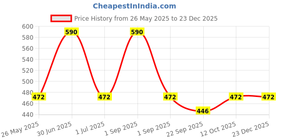 myntra.com Stoln Girls Set of 4 Alligator Hair Clip stoln Price History Graph from 26 May 2025 to 23 Dec 2025