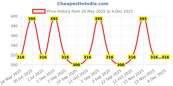 myntra.com Stoln Girls Set of 4 Butterfly Alligator Hair Clips stoln Price History Graph from 26 May 2025 to 4 Dec 2025