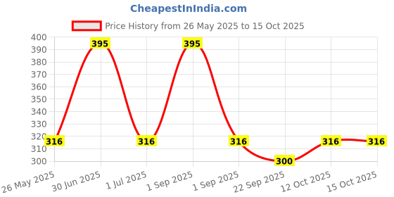 myntra.com Stoln Girls Set of 4 Butterfly Alligator Hair Clips stoln Price History Graph from 26 May 2025 to 14 Oct 2025