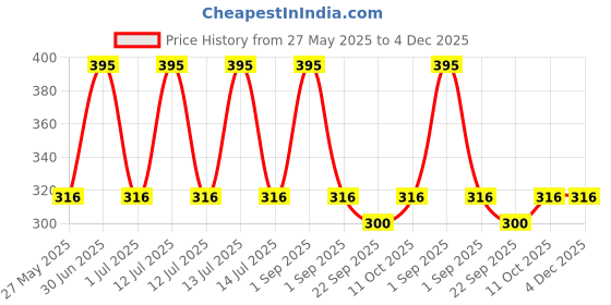 myntra.com Stoln Girls Set of 4 Butterfly Tic-Tac Hair Clips stoln Price History Graph from 27 May 2025 to 4 Dec 2025