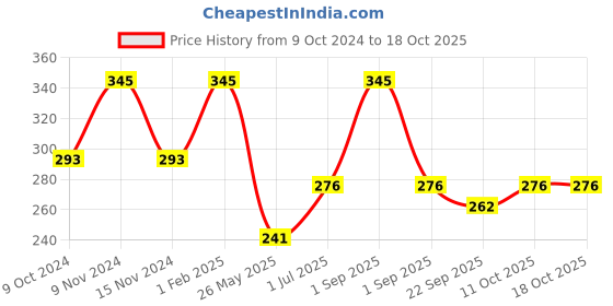 myntra.com Stoln Girls Set of 4 Ponytail Holders stoln Price History Graph from 9 Oct 2024 to 17 Oct 2025