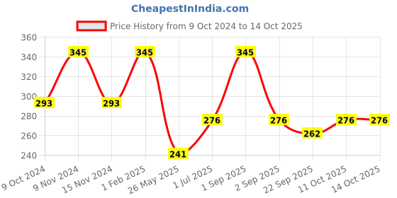 myntra.com Stoln Girls Set of 4 Ponytail Holders stoln Price History Graph from 9 Oct 2024 to 13 Oct 2025
