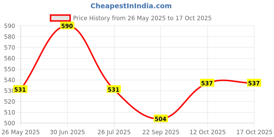 myntra.com Stoln Girls Set of 4 Ponytail Holders stoln Price History Graph from 26 May 2025 to 16 Oct 2025