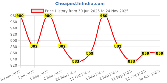 myntra.com Stoln Girls Set of 4 Ponytail Holders stoln Price History Graph from 30 Jun 2025 to 23 Nov 2025