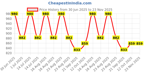 myntra.com Stoln Girls Set of 4 Ponytail Holders stoln Price History Graph from 30 Jun 2025 to 23 Nov 2025