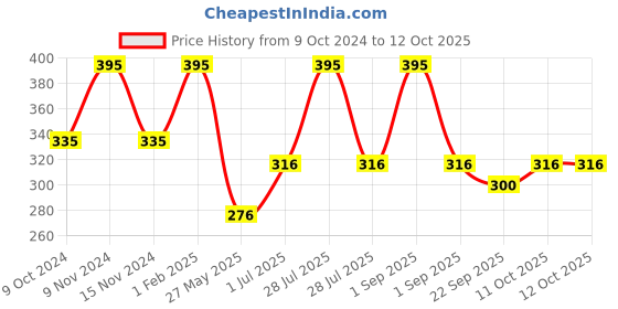 myntra.com Stoln Girls Set of 5 Ponytail Holders stoln Price History Graph from 9 Oct 2024 to 11 Oct 2025