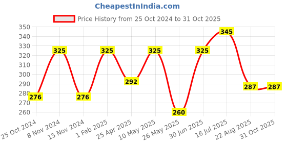 myntra.com Stoln Girls Set of 6 Claw Clips stoln Price History Graph from 25 Oct 2024 to 30 Oct 2025
