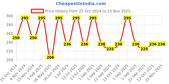myntra.com Stoln Girls Set of 7 Hair Accessory Set stoln Price History Graph from 25 Oct 2024 to 22 Nov 2025